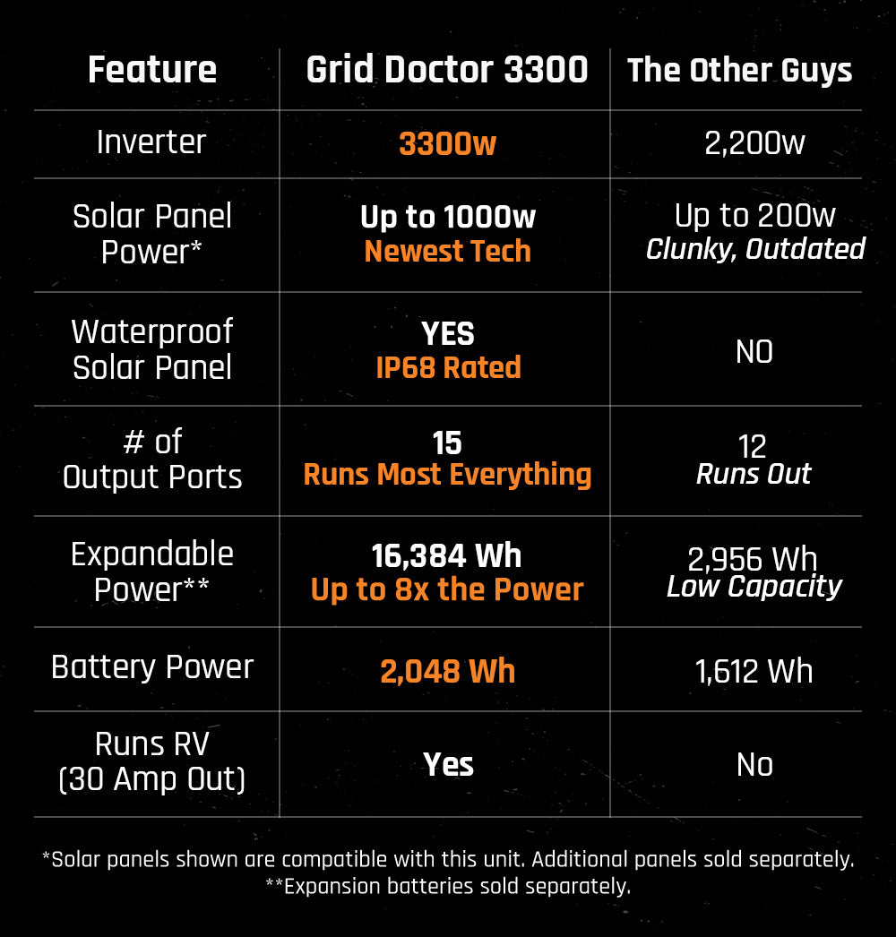 Comparison chart of Grid Doctor 3300 vs 'The Other Guys' inverter and solar panel system features.