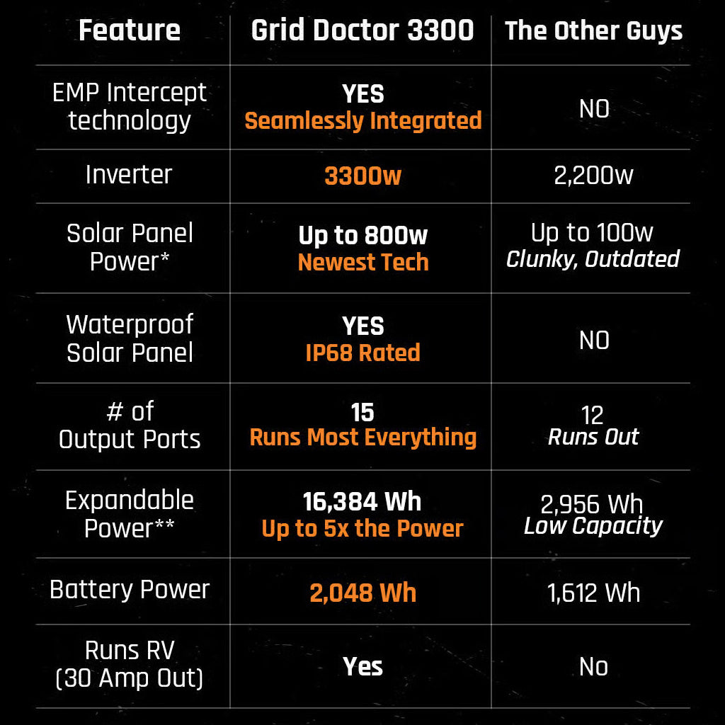 A compairson chart showing the features of the Grid Doctor 3300 EMP compared to the other guys.