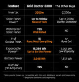 Comparison chart of Grid Doctor 3300 vs 'The Other Guys' inverter and solar panel system features.
