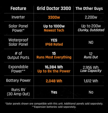 Comparison chart of Grid Doctor 3300 vs 'The Other Guys' inverter and solar panel system features.