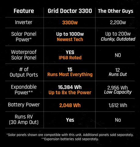 Comparison chart of Grid Doctor 3300 vs 'The Other Guys' inverter and solar panel system features.