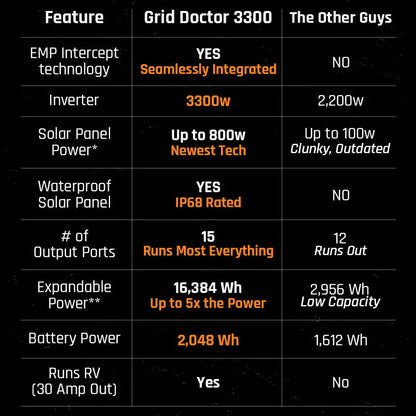 A compairson chart showing the features of the Grid Doctor 3300 EMP compared to the other guys.